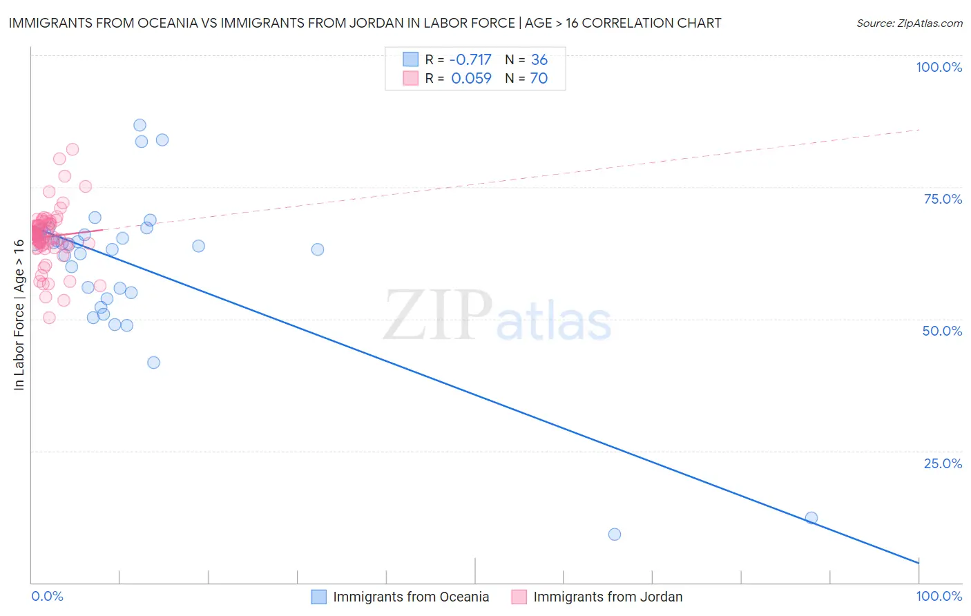 Immigrants from Oceania vs Immigrants from Jordan In Labor Force | Age > 16