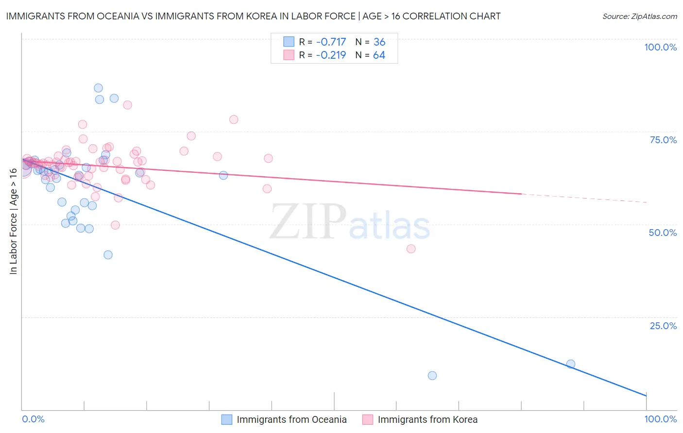 Immigrants from Oceania vs Immigrants from Korea In Labor Force | Age > 16