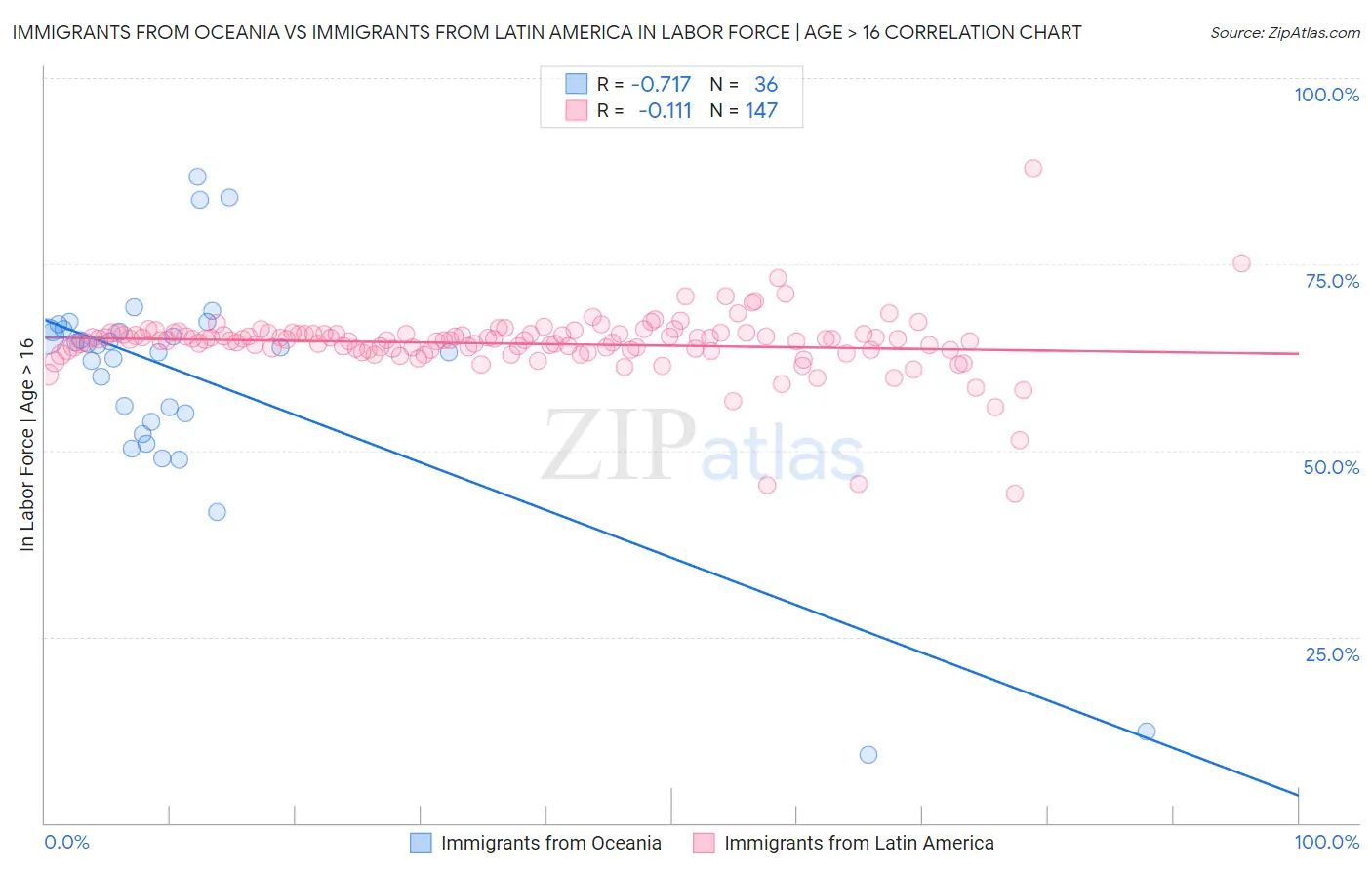 Immigrants from Oceania vs Immigrants from Latin America In Labor Force | Age > 16