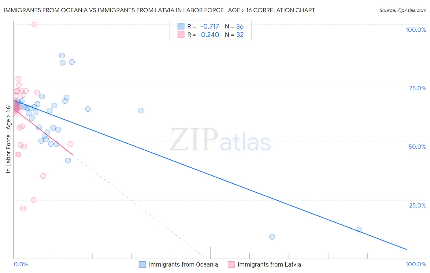 Immigrants from Oceania vs Immigrants from Latvia In Labor Force | Age > 16