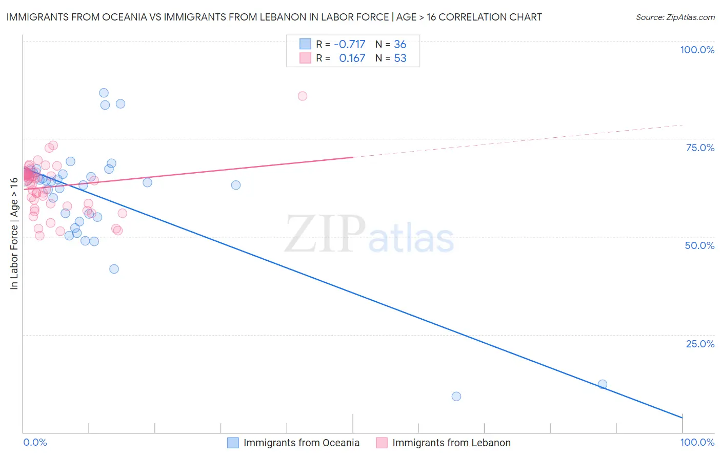 Immigrants from Oceania vs Immigrants from Lebanon In Labor Force | Age > 16