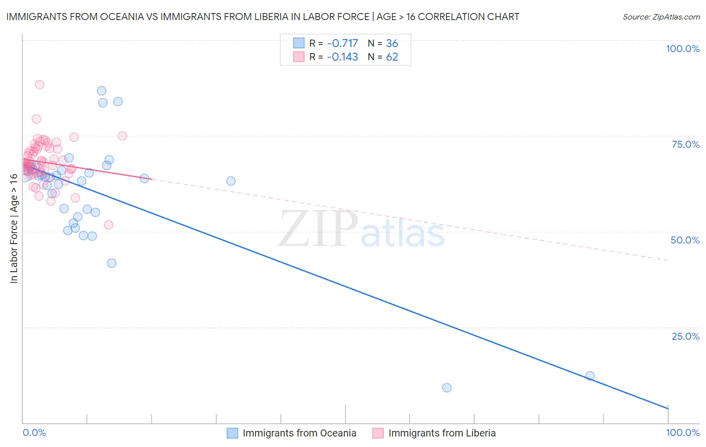 Immigrants from Oceania vs Immigrants from Liberia In Labor Force | Age > 16