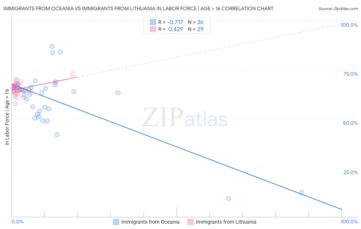 Immigrants from Oceania vs Immigrants from Lithuania In Labor Force | Age > 16