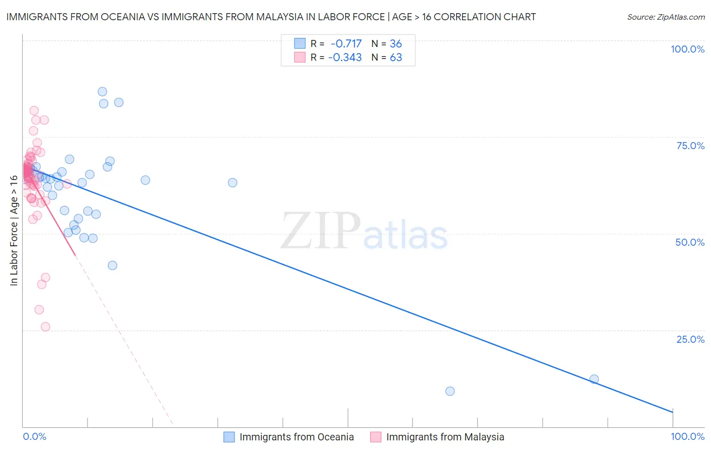 Immigrants from Oceania vs Immigrants from Malaysia In Labor Force | Age > 16