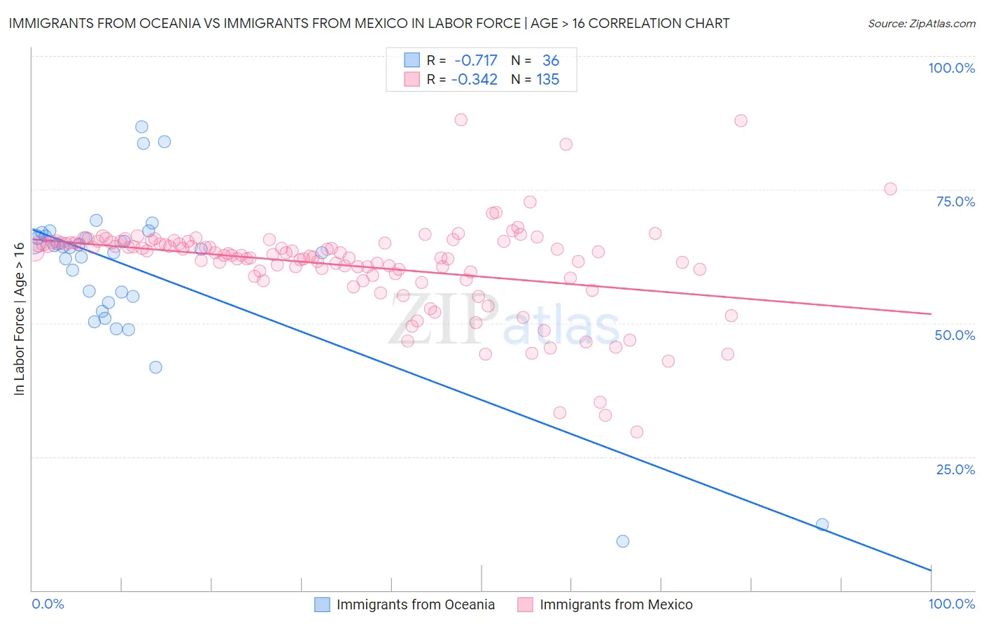 Immigrants from Oceania vs Immigrants from Mexico In Labor Force | Age > 16