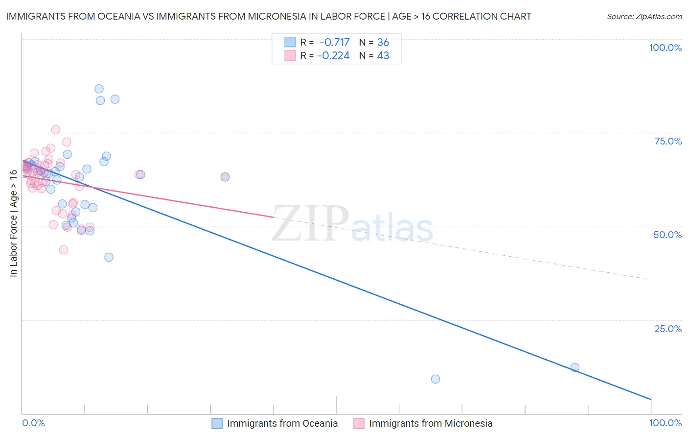 Immigrants from Oceania vs Immigrants from Micronesia In Labor Force | Age > 16