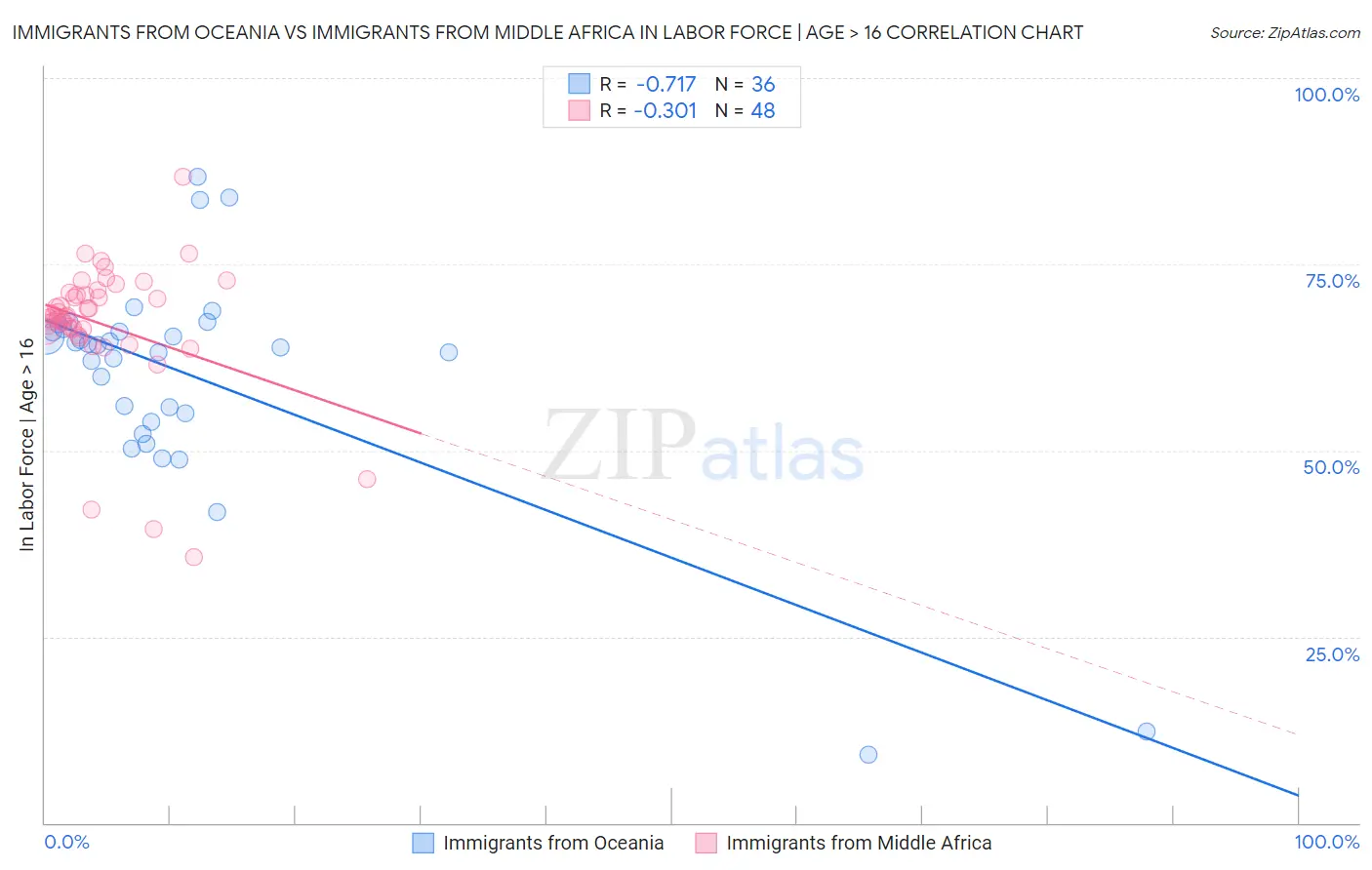 Immigrants from Oceania vs Immigrants from Middle Africa In Labor Force | Age > 16
