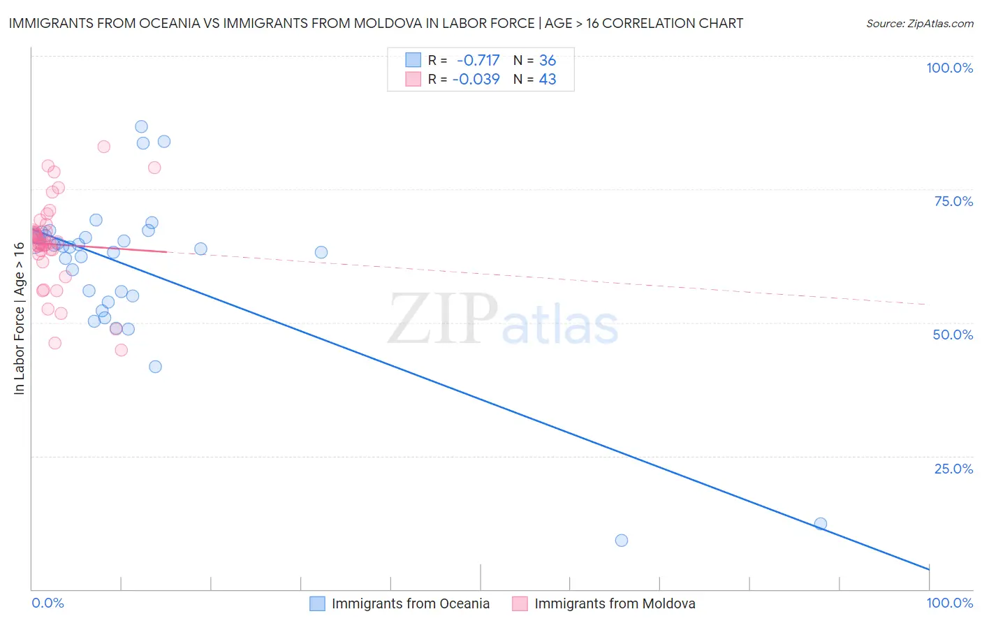 Immigrants from Oceania vs Immigrants from Moldova In Labor Force | Age > 16