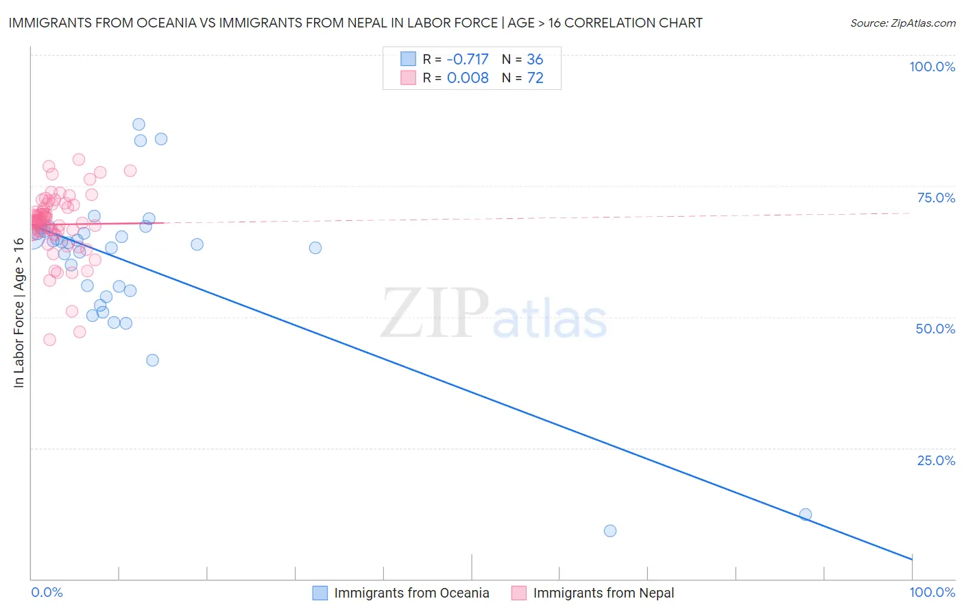 Immigrants from Oceania vs Immigrants from Nepal In Labor Force | Age > 16