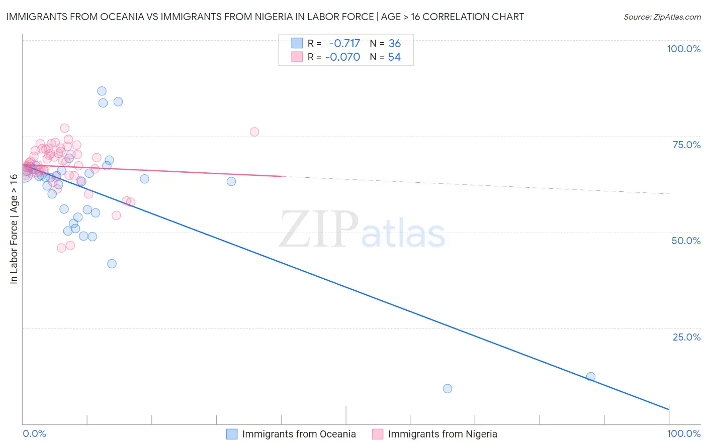 Immigrants from Oceania vs Immigrants from Nigeria In Labor Force | Age > 16