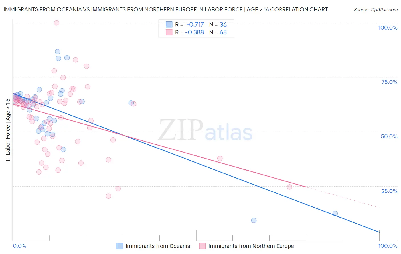 Immigrants from Oceania vs Immigrants from Northern Europe In Labor Force | Age > 16