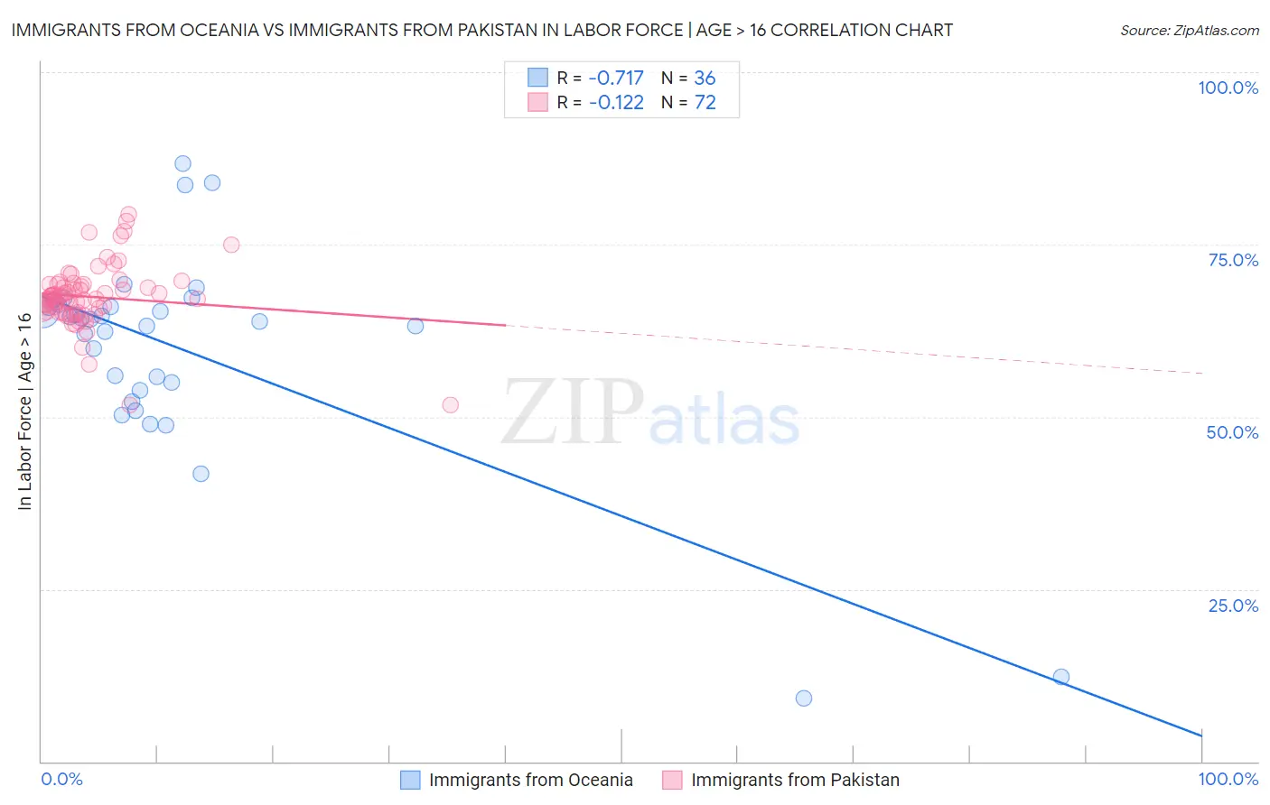 Immigrants from Oceania vs Immigrants from Pakistan In Labor Force | Age > 16