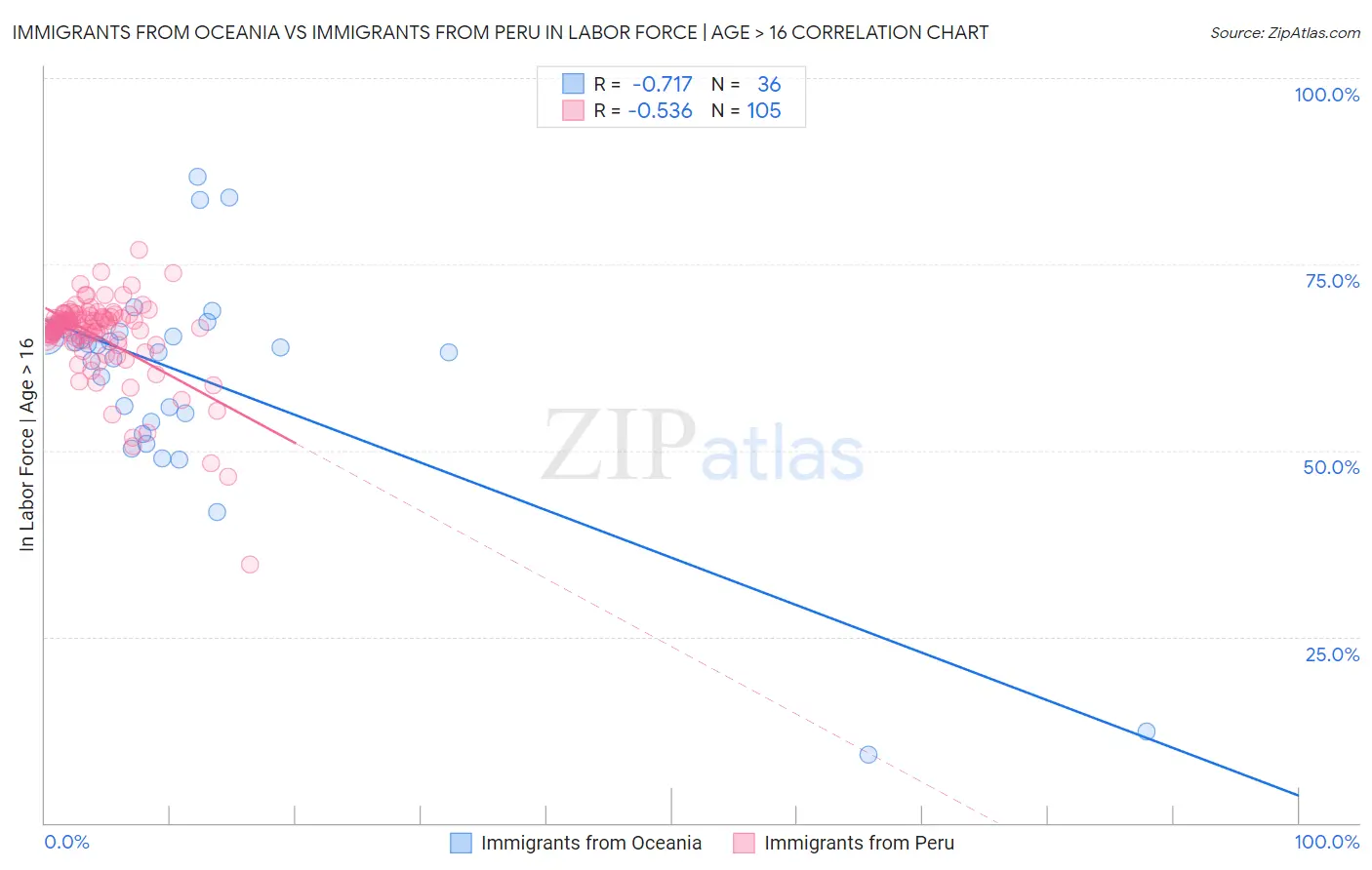 Immigrants from Oceania vs Immigrants from Peru In Labor Force | Age > 16