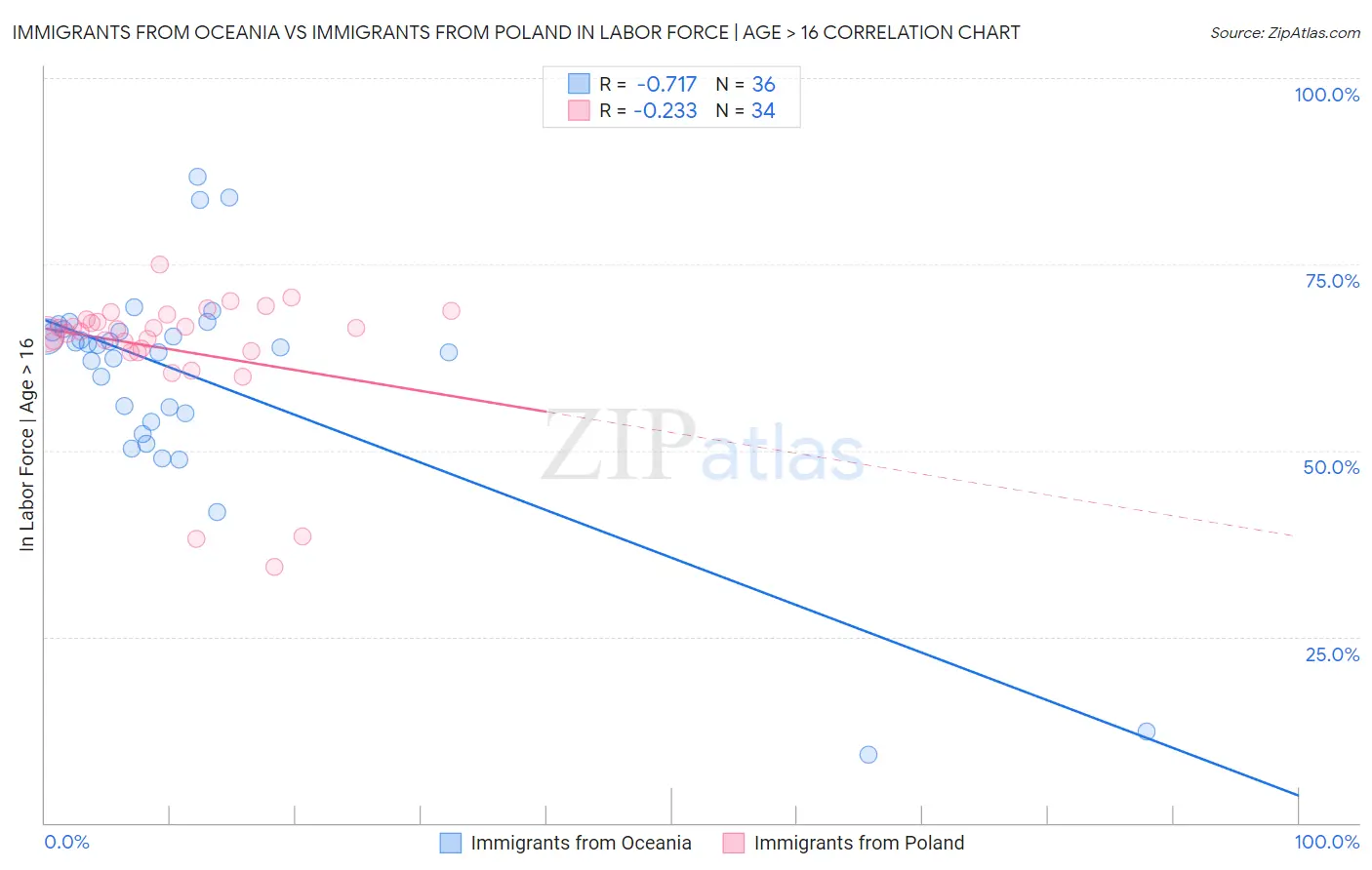 Immigrants from Oceania vs Immigrants from Poland In Labor Force | Age > 16