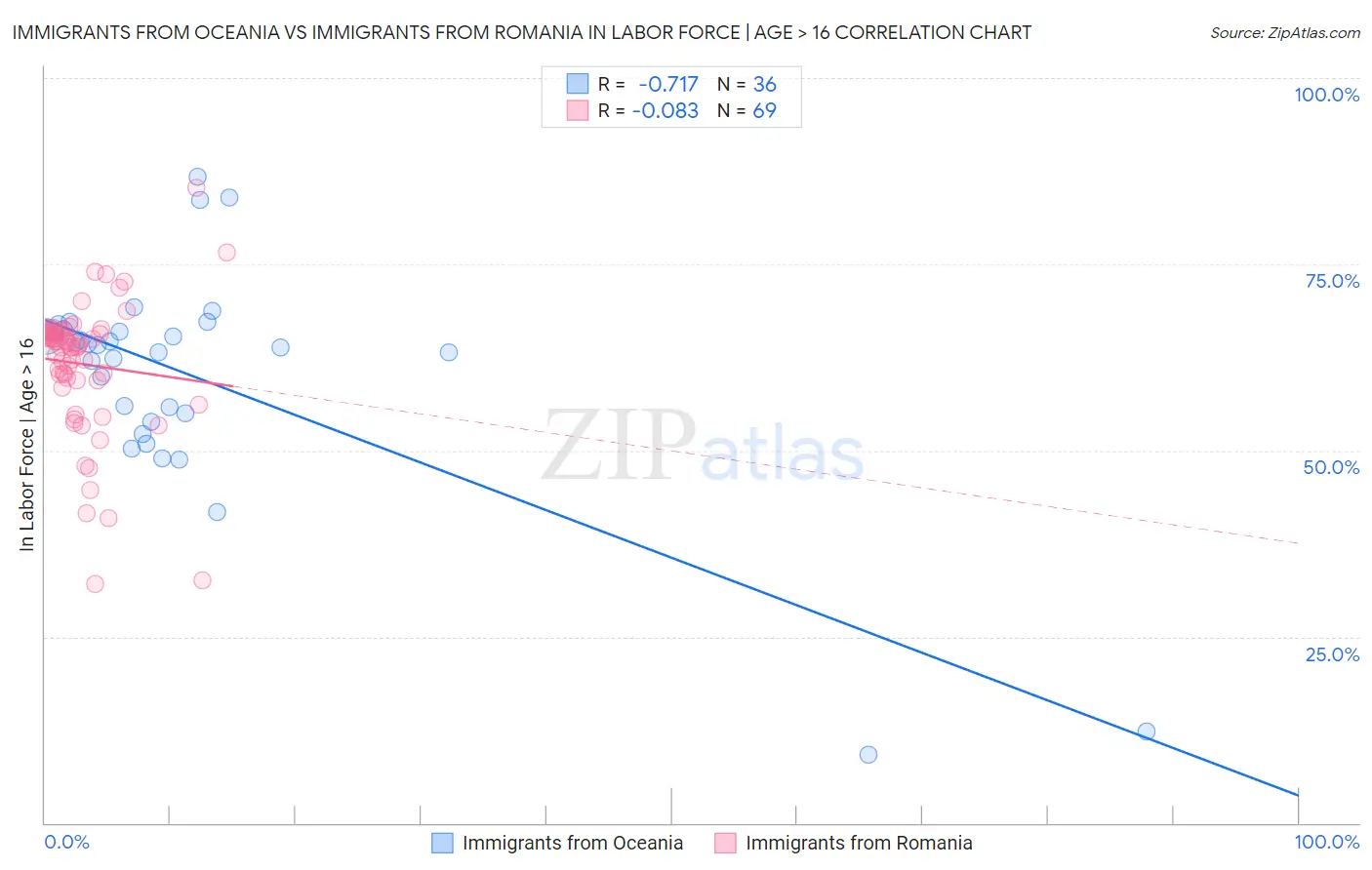 Immigrants from Oceania vs Immigrants from Romania In Labor Force | Age > 16