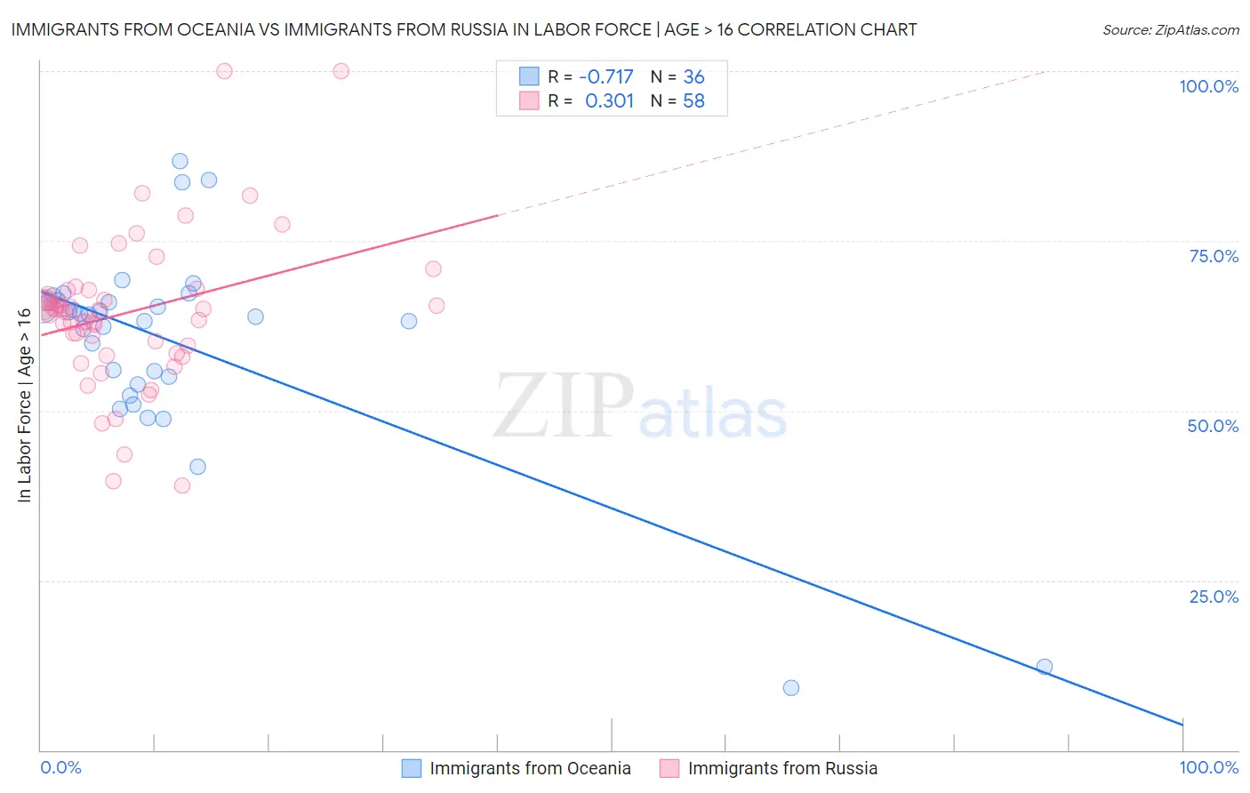 Immigrants from Oceania vs Immigrants from Russia In Labor Force | Age > 16