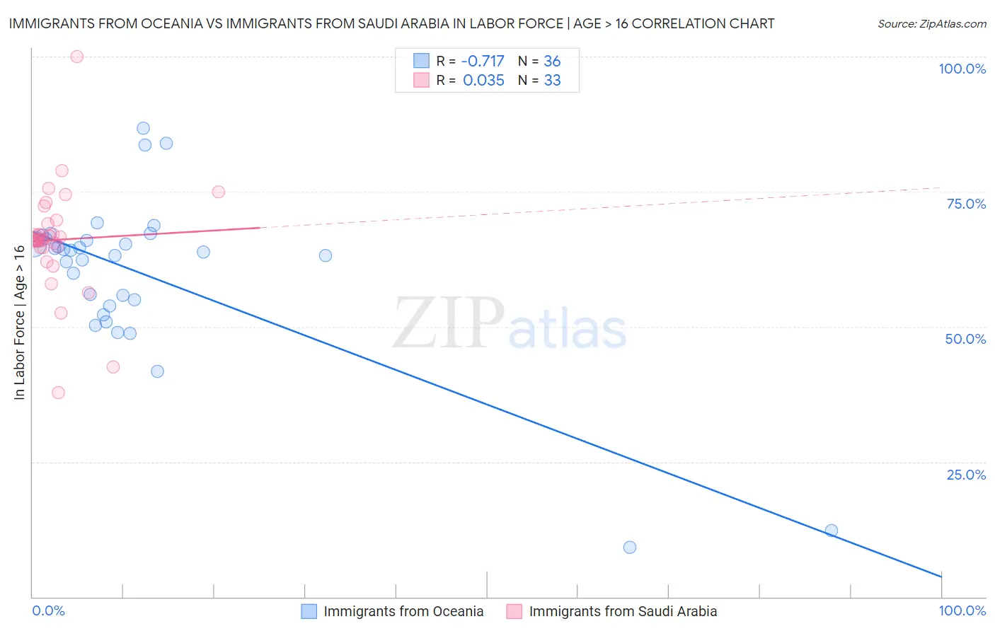 Immigrants from Oceania vs Immigrants from Saudi Arabia In Labor Force | Age > 16