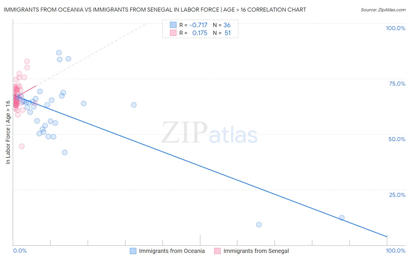 Immigrants from Oceania vs Immigrants from Senegal In Labor Force | Age > 16