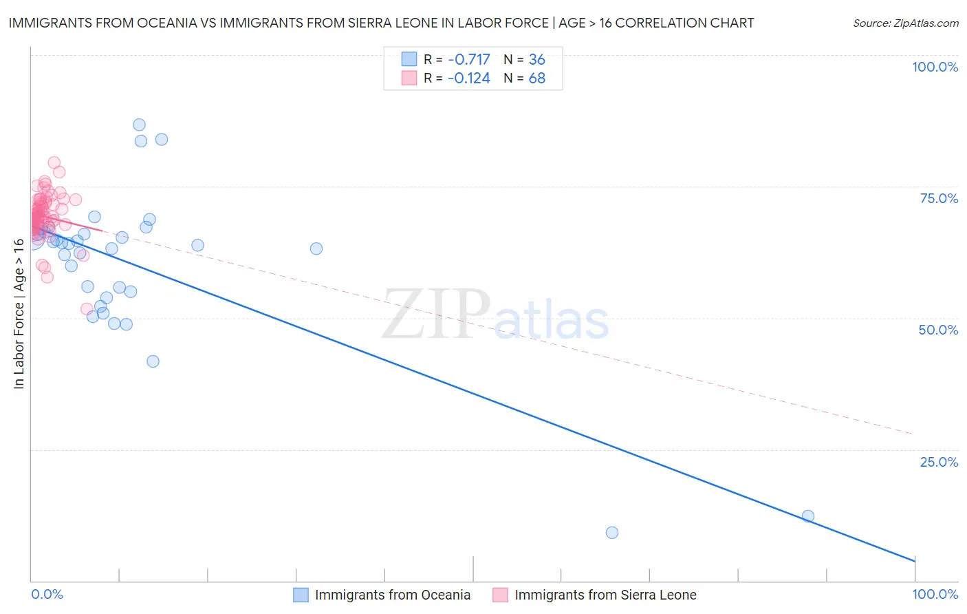 Immigrants from Oceania vs Immigrants from Sierra Leone In Labor Force | Age > 16
