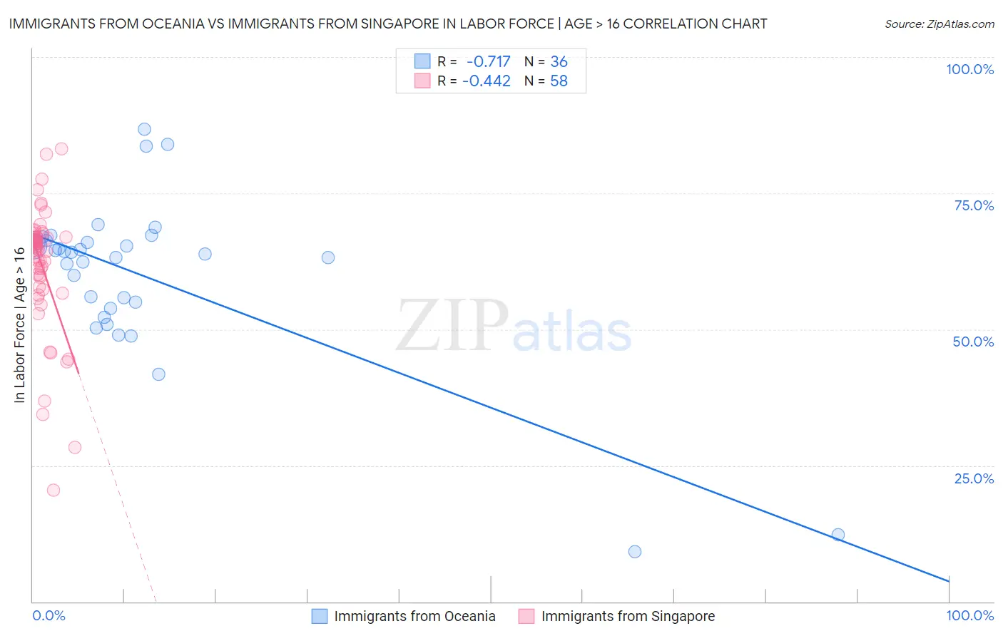 Immigrants from Oceania vs Immigrants from Singapore In Labor Force | Age > 16
