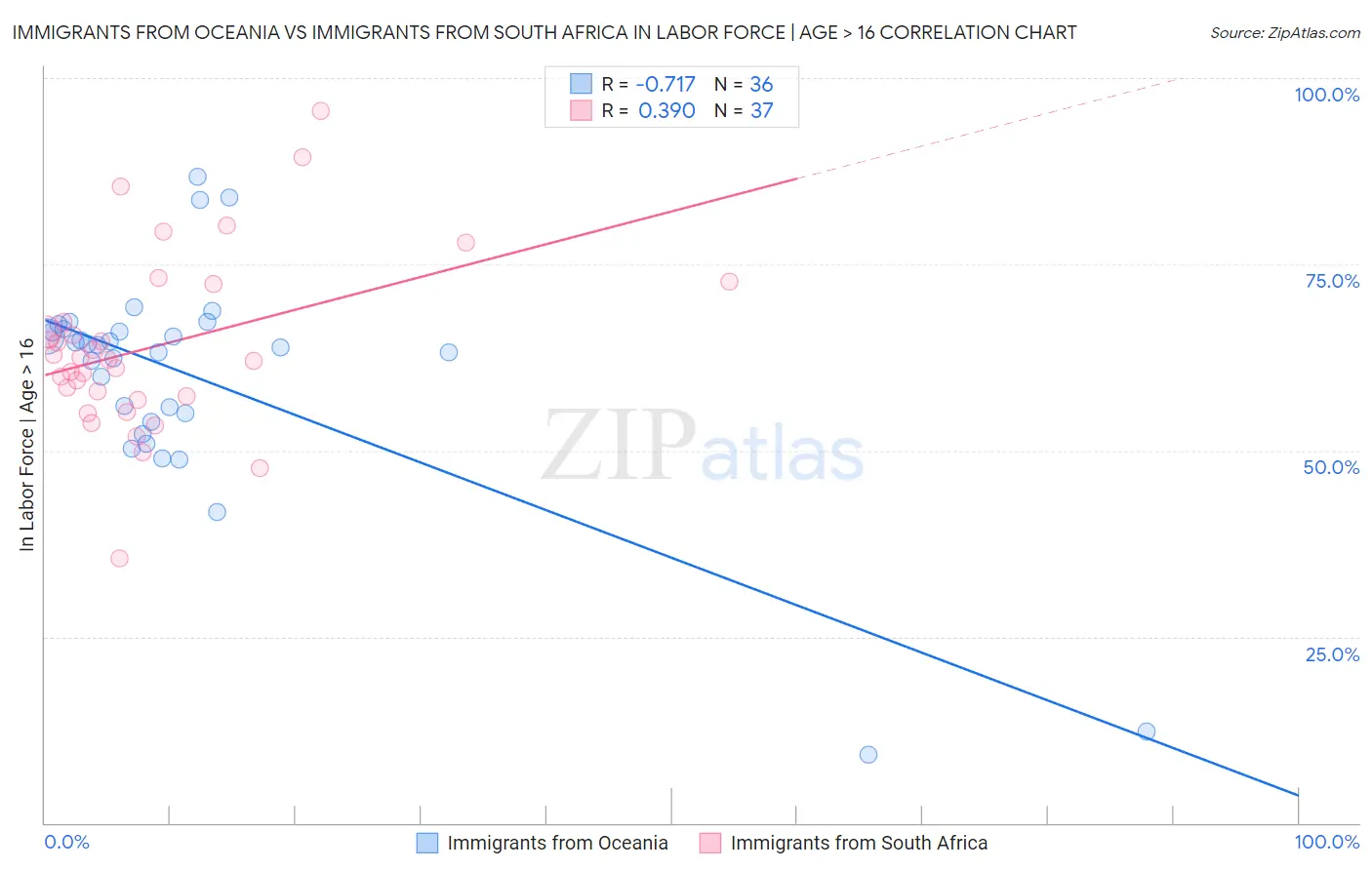 Immigrants from Oceania vs Immigrants from South Africa In Labor Force | Age > 16