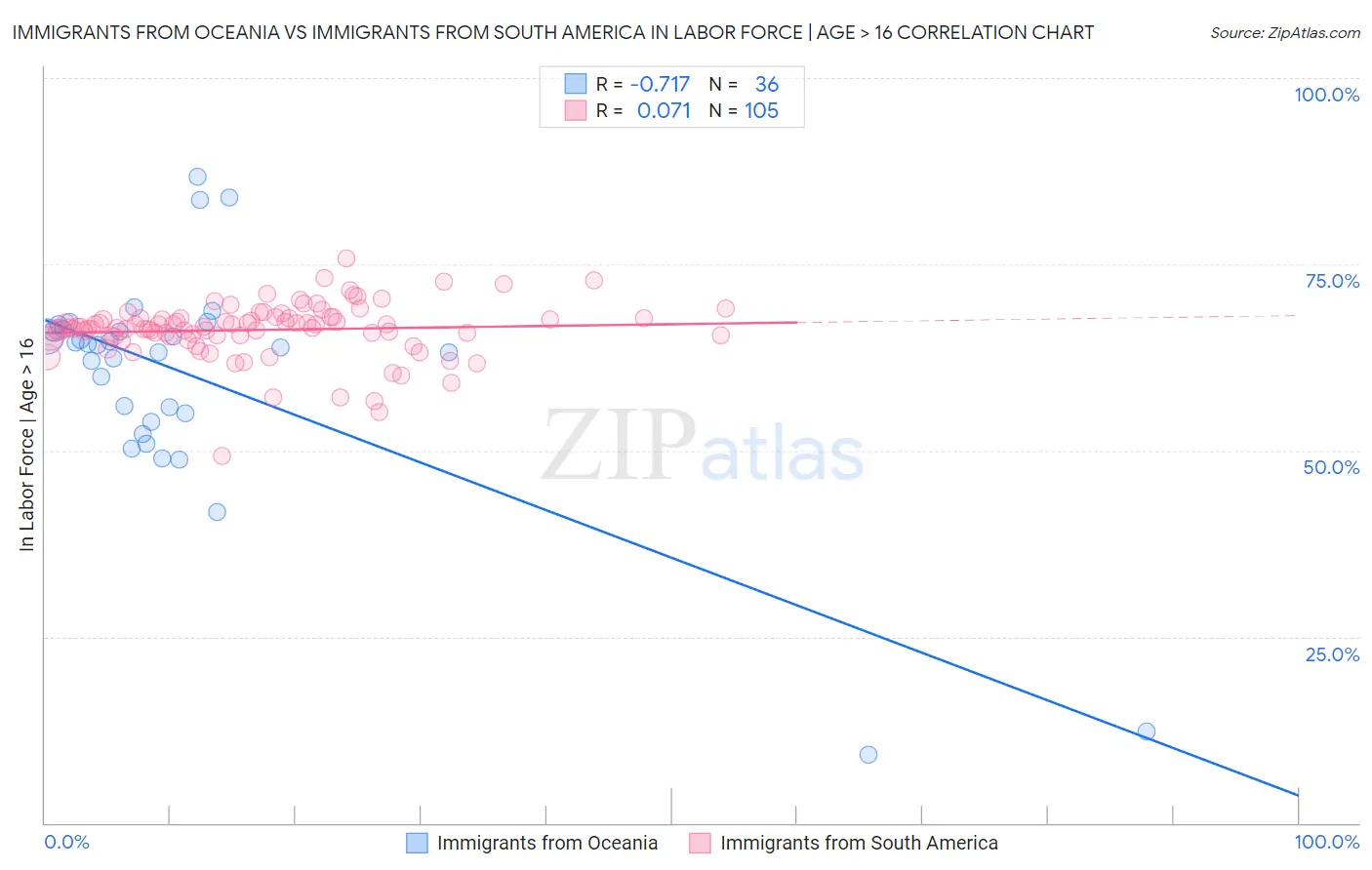 Immigrants from Oceania vs Immigrants from South America In Labor Force | Age > 16