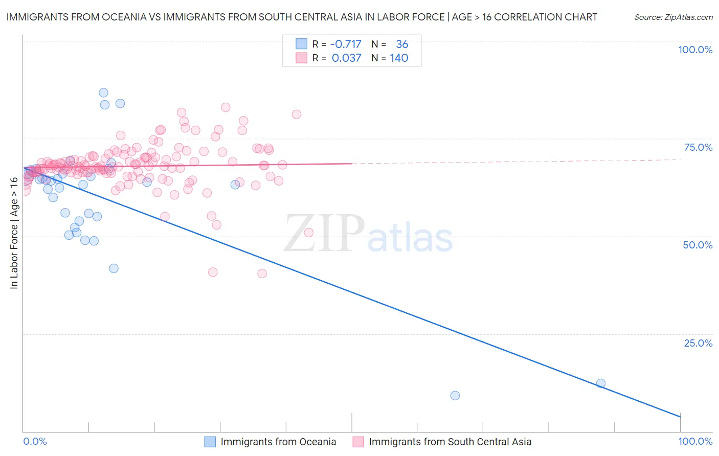 Immigrants from Oceania vs Immigrants from South Central Asia In Labor Force | Age > 16