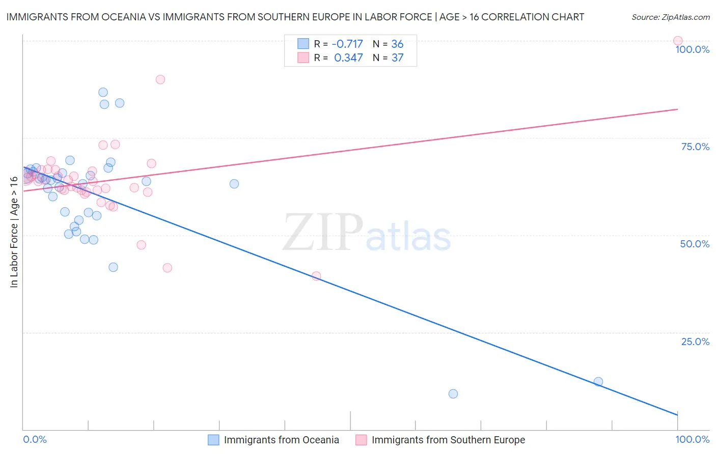 Immigrants from Oceania vs Immigrants from Southern Europe In Labor Force | Age > 16