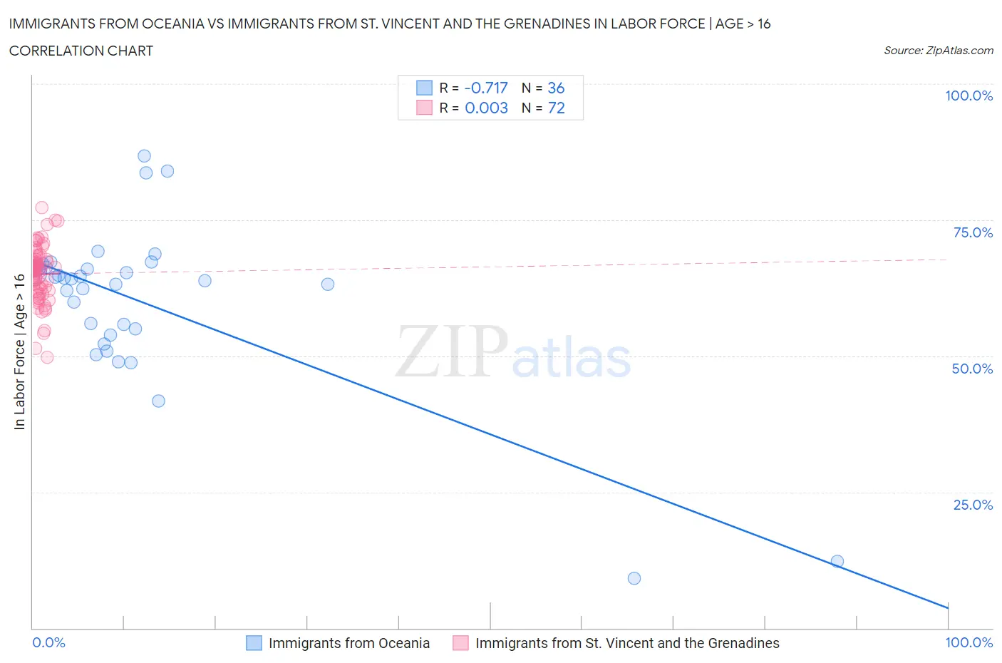 Immigrants from Oceania vs Immigrants from St. Vincent and the Grenadines In Labor Force | Age > 16