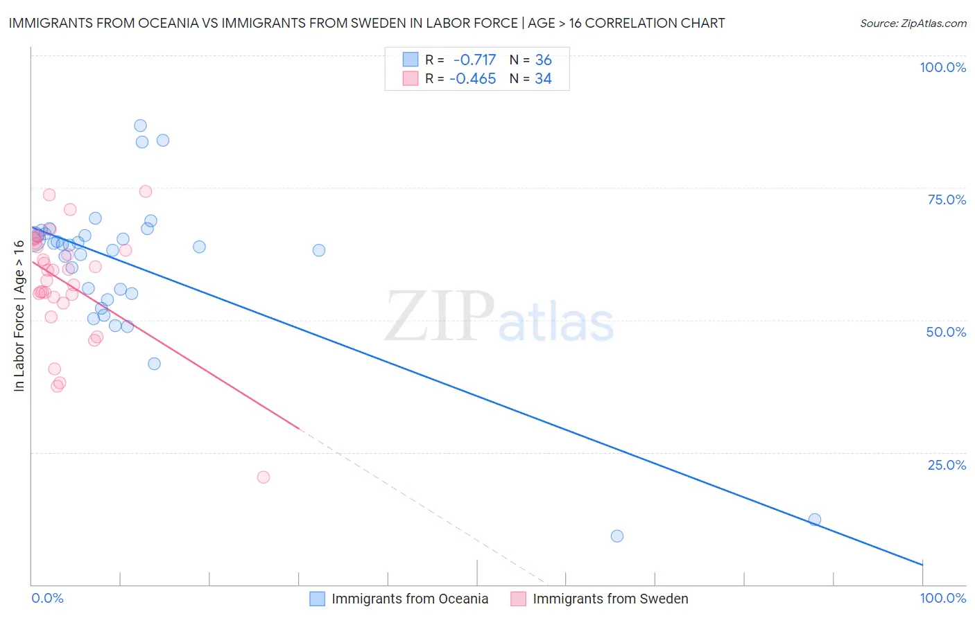 Immigrants from Oceania vs Immigrants from Sweden In Labor Force | Age > 16