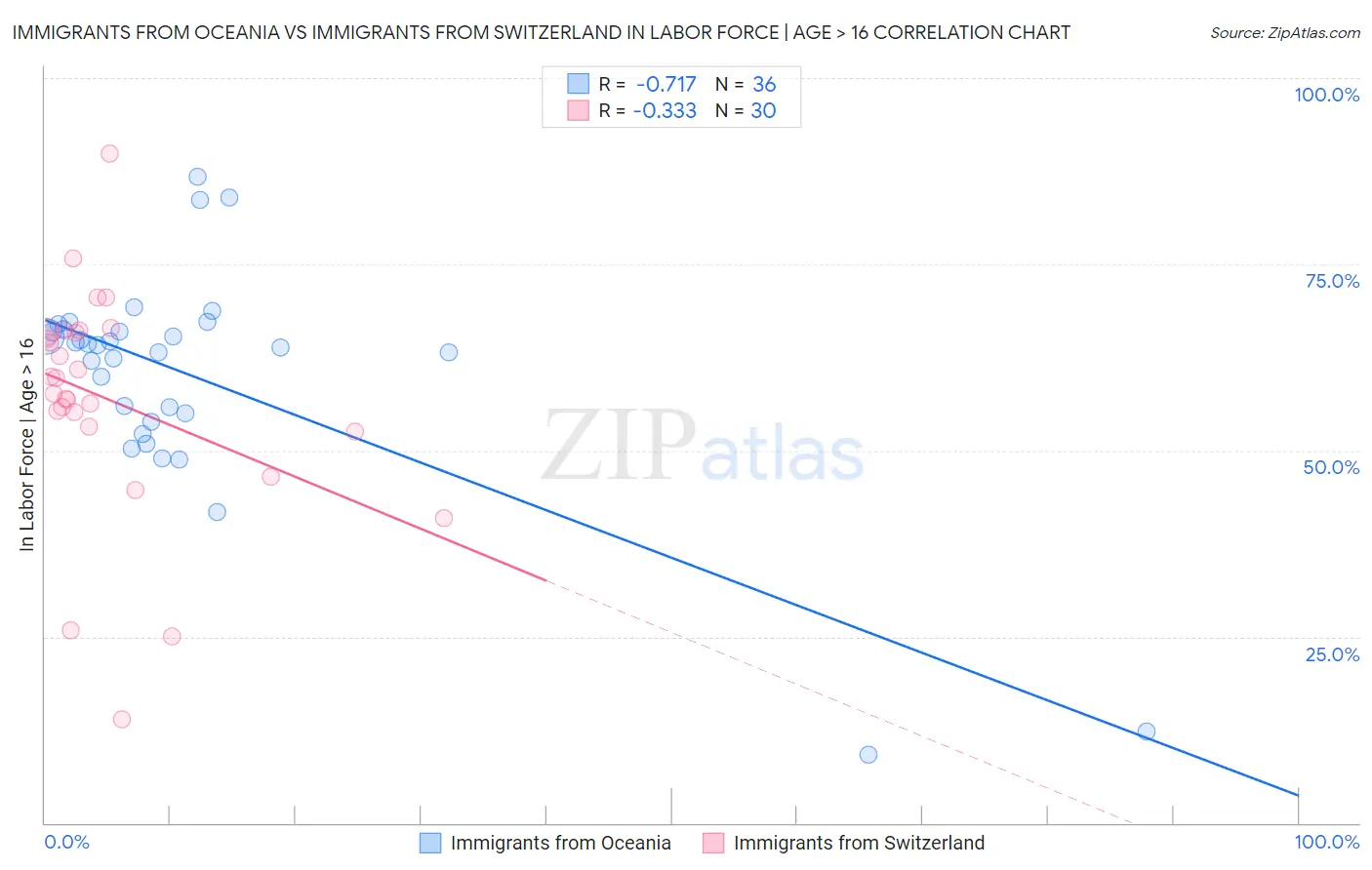 Immigrants from Oceania vs Immigrants from Switzerland In Labor Force | Age > 16