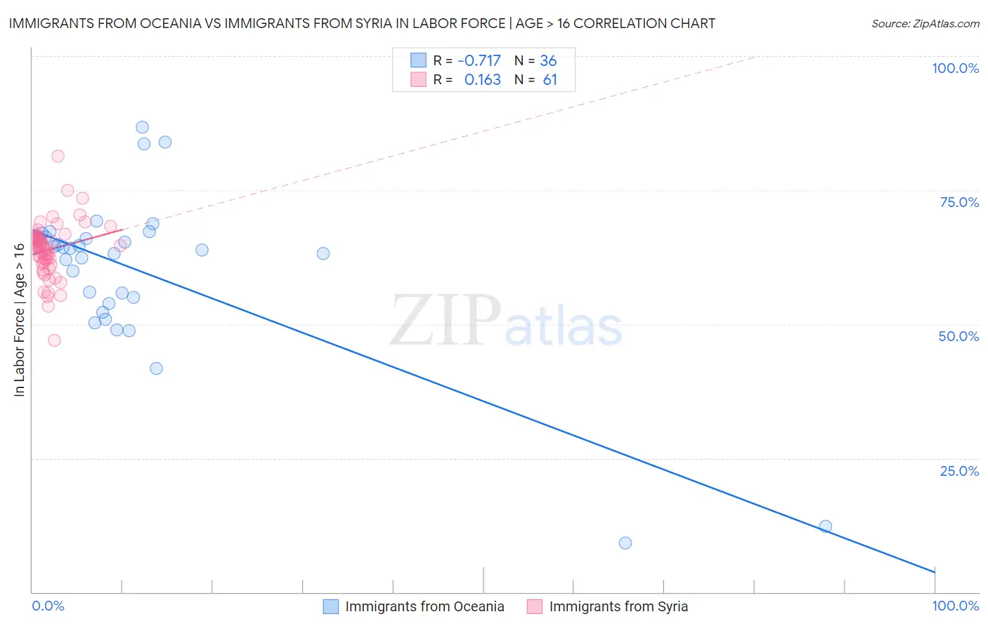 Immigrants from Oceania vs Immigrants from Syria In Labor Force | Age > 16