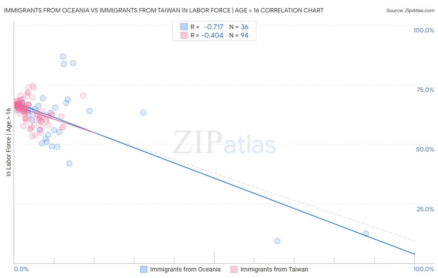 Immigrants from Oceania vs Immigrants from Taiwan In Labor Force | Age > 16