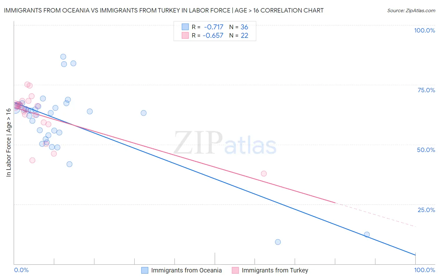 Immigrants from Oceania vs Immigrants from Turkey In Labor Force | Age > 16
