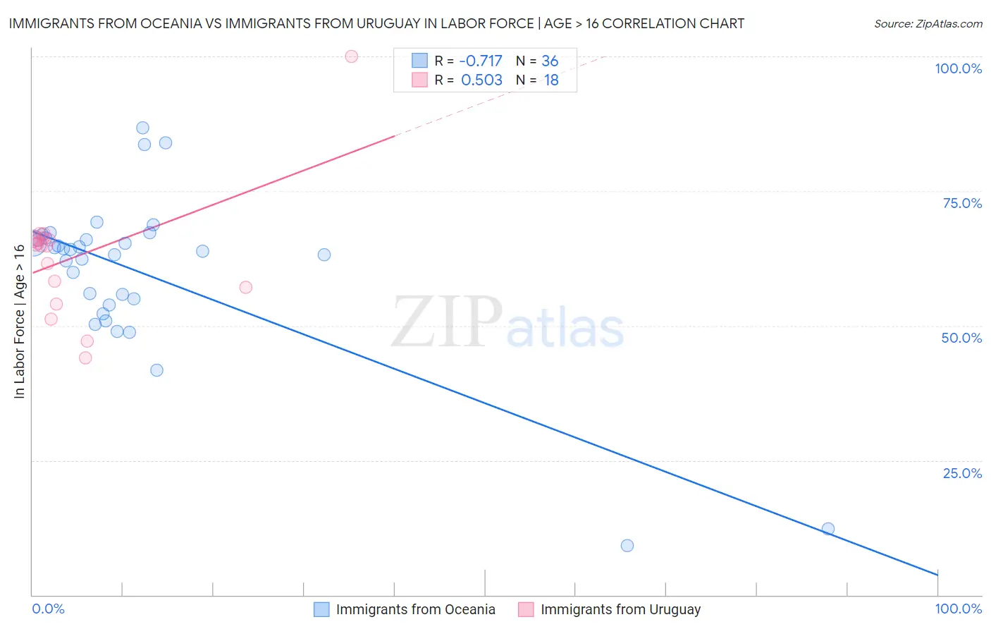 Immigrants from Oceania vs Immigrants from Uruguay In Labor Force | Age > 16