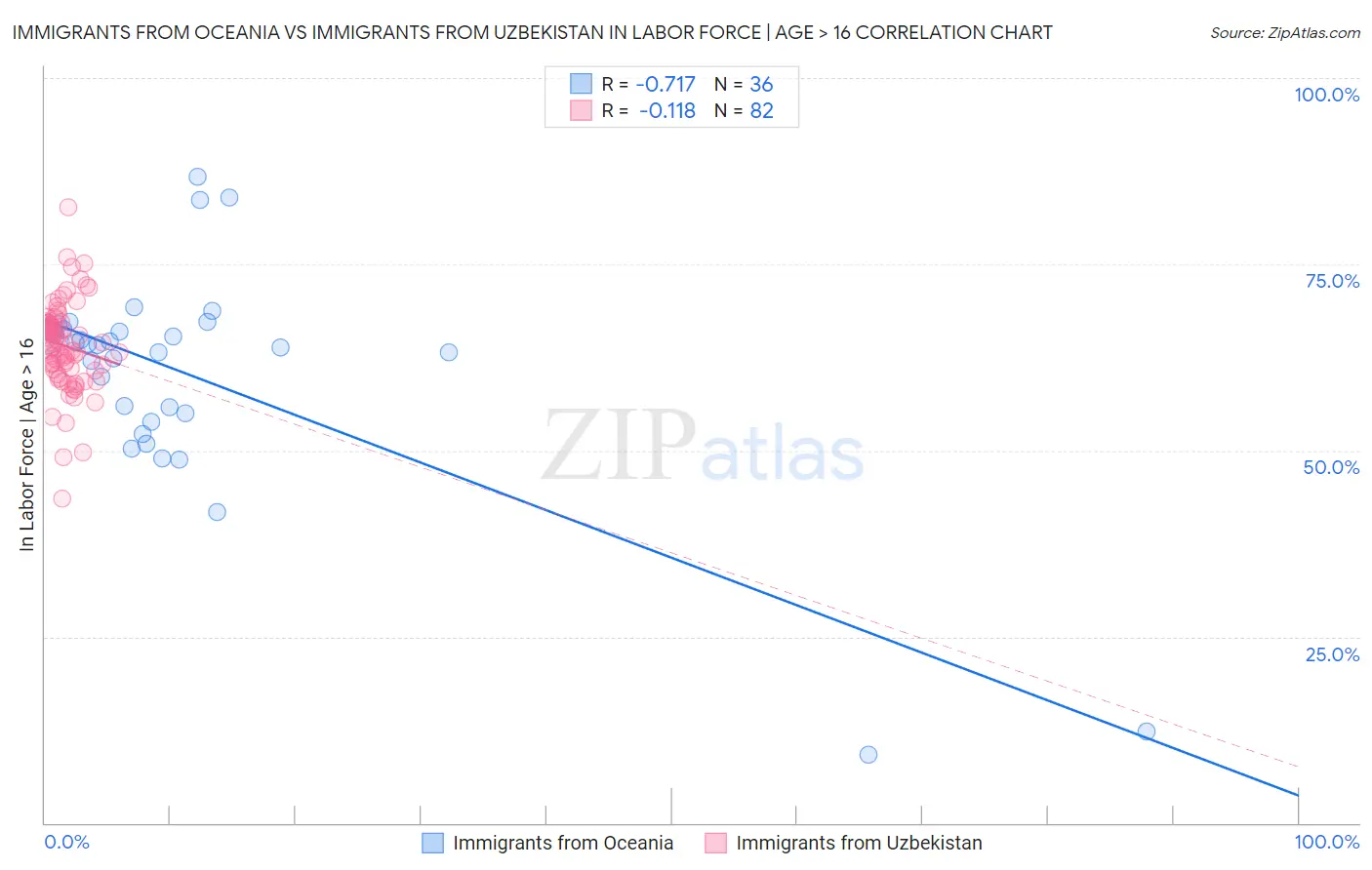 Immigrants from Oceania vs Immigrants from Uzbekistan In Labor Force | Age > 16