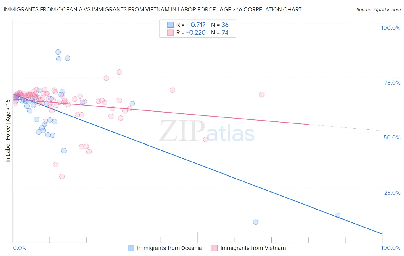 Immigrants from Oceania vs Immigrants from Vietnam In Labor Force | Age > 16