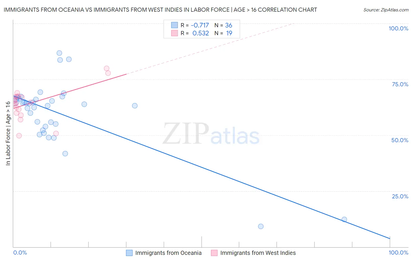 Immigrants from Oceania vs Immigrants from West Indies In Labor Force | Age > 16