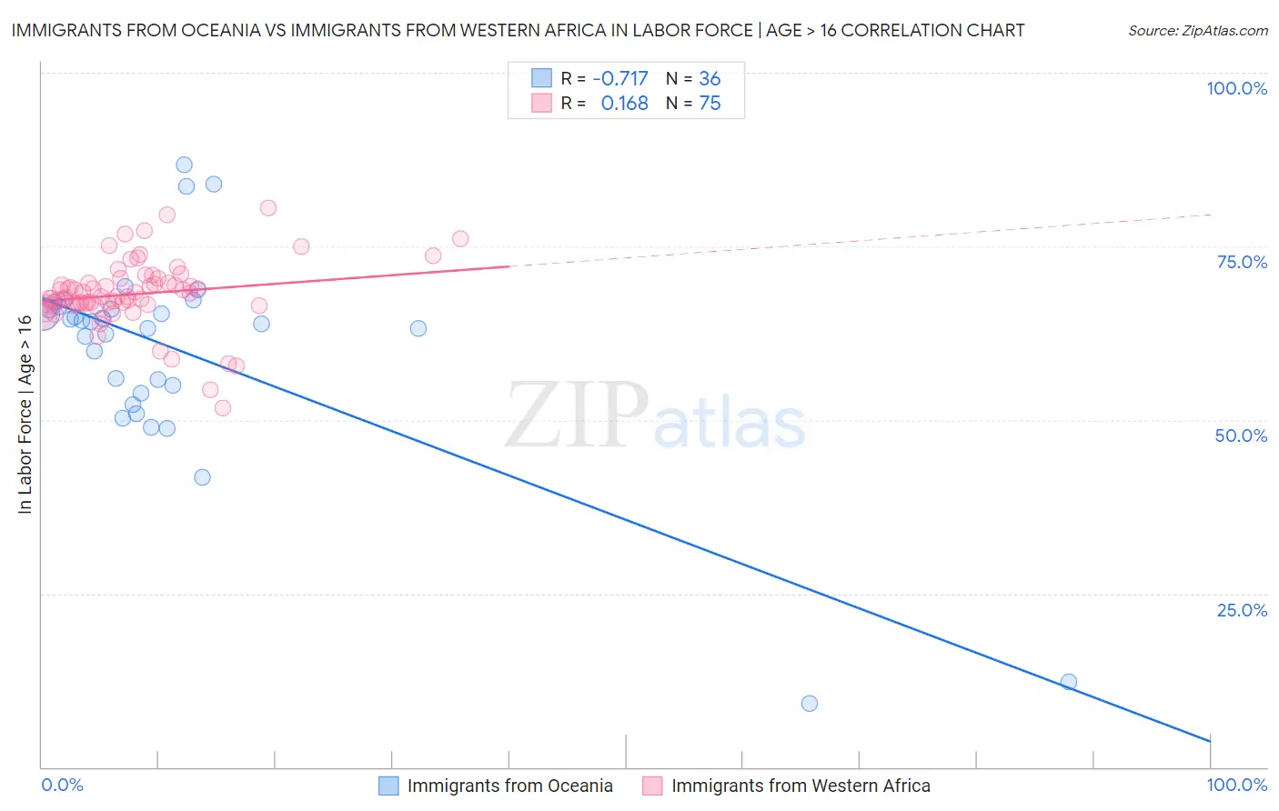 Immigrants from Oceania vs Immigrants from Western Africa In Labor Force | Age > 16