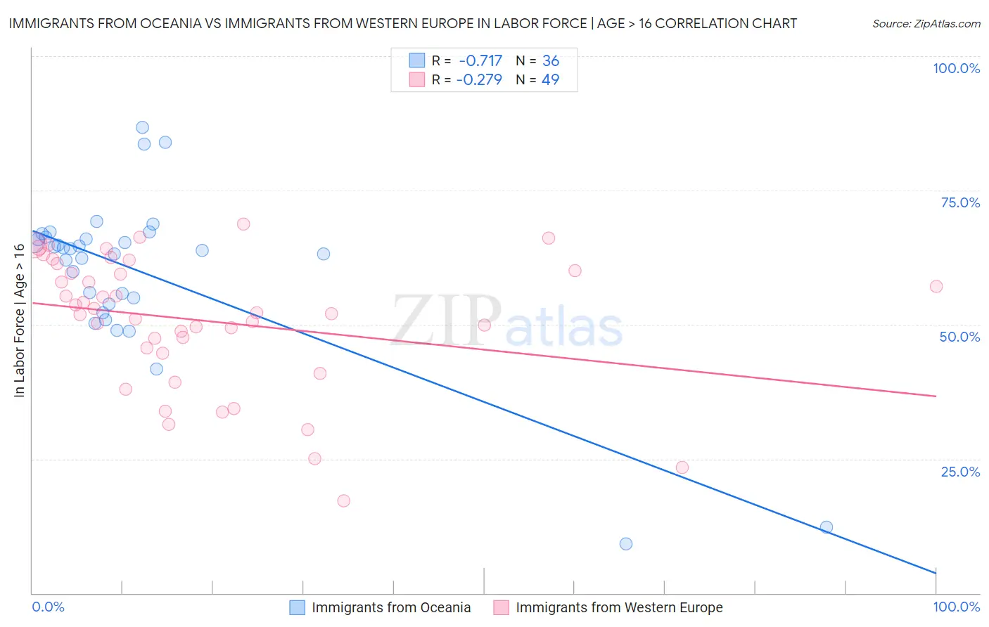Immigrants from Oceania vs Immigrants from Western Europe In Labor Force | Age > 16