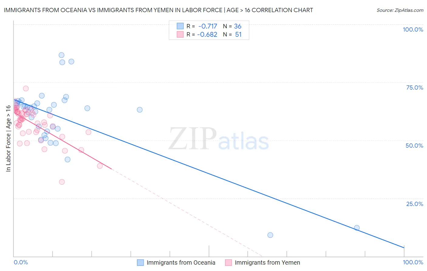 Immigrants from Oceania vs Immigrants from Yemen In Labor Force | Age > 16