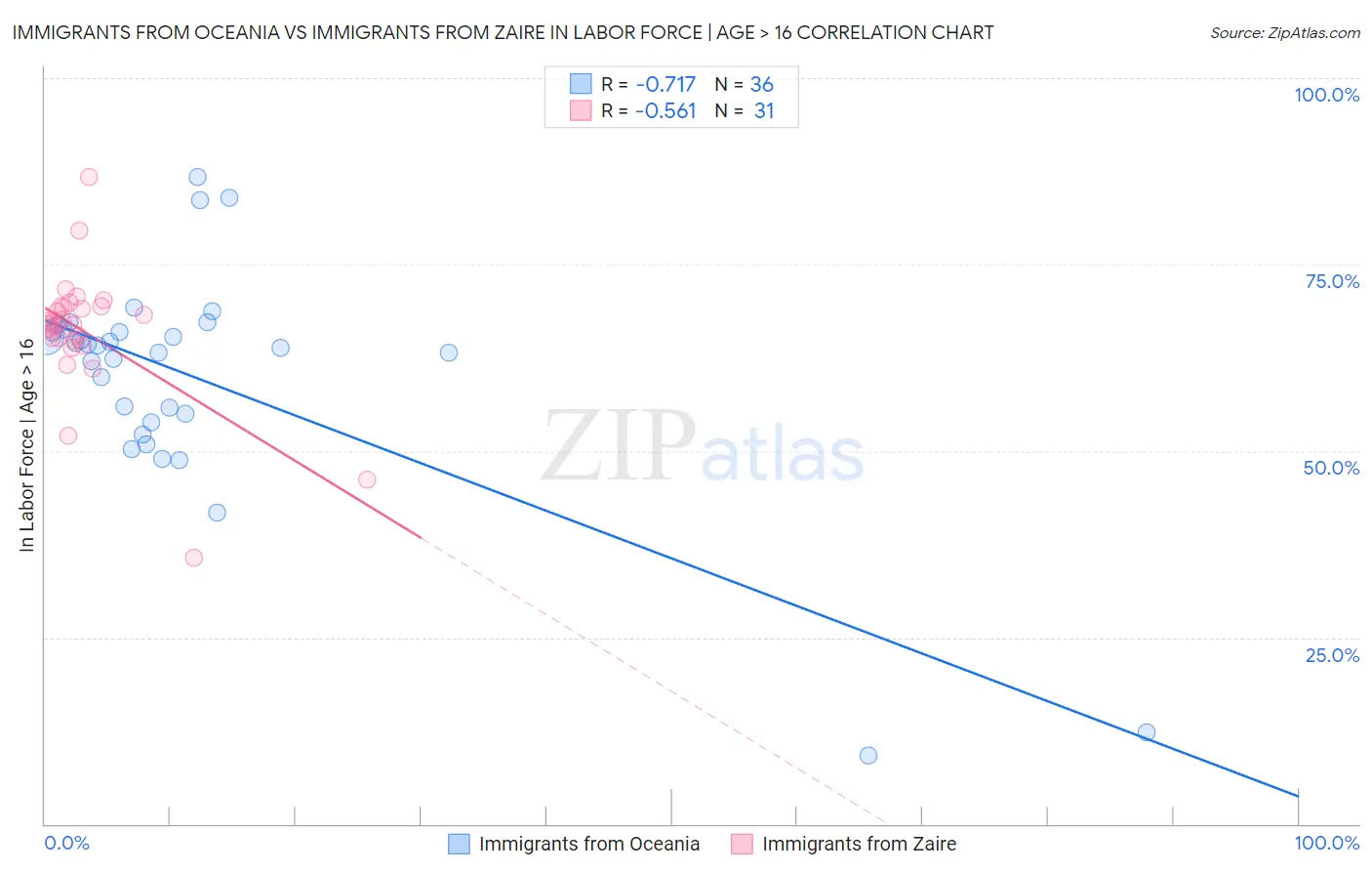 Immigrants from Oceania vs Immigrants from Zaire In Labor Force | Age > 16