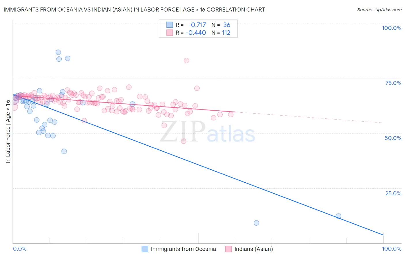 Immigrants from Oceania vs Indian (Asian) In Labor Force | Age > 16