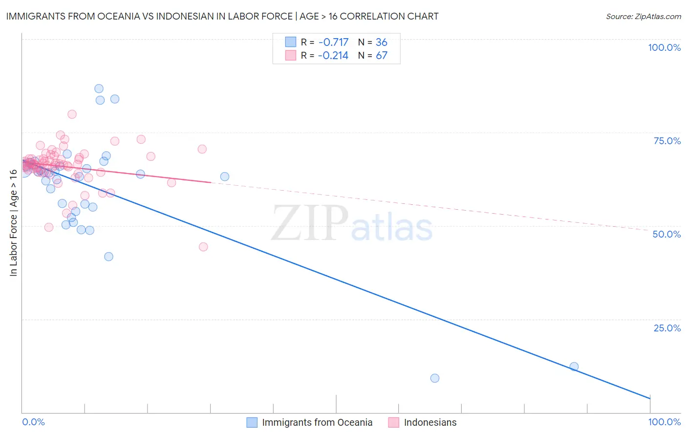 Immigrants from Oceania vs Indonesian In Labor Force | Age > 16