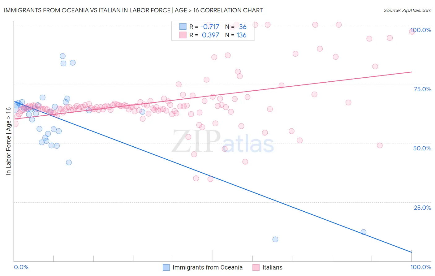 Immigrants from Oceania vs Italian In Labor Force | Age > 16