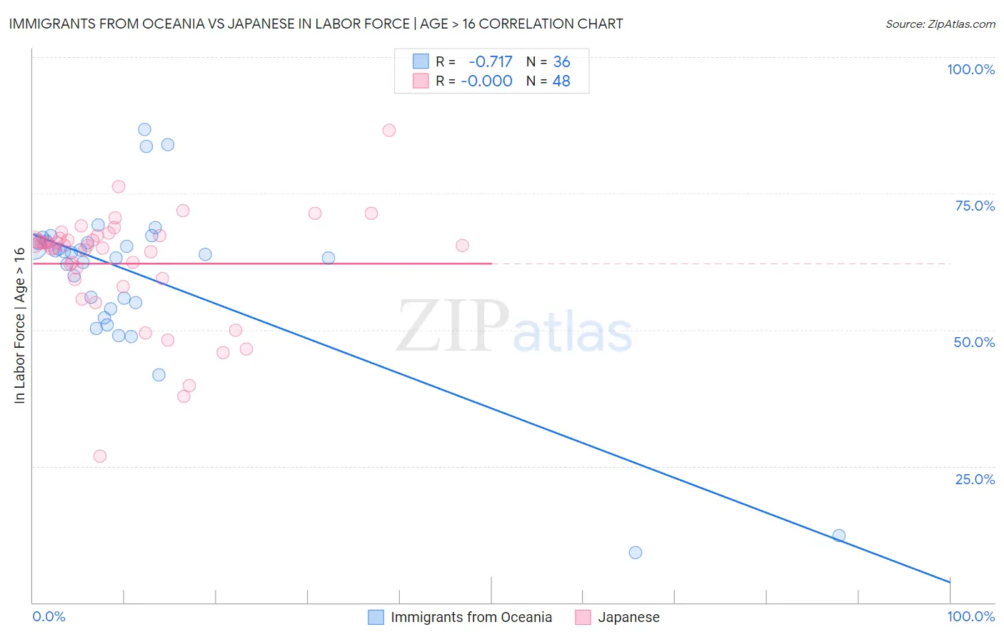 Immigrants from Oceania vs Japanese In Labor Force | Age > 16
