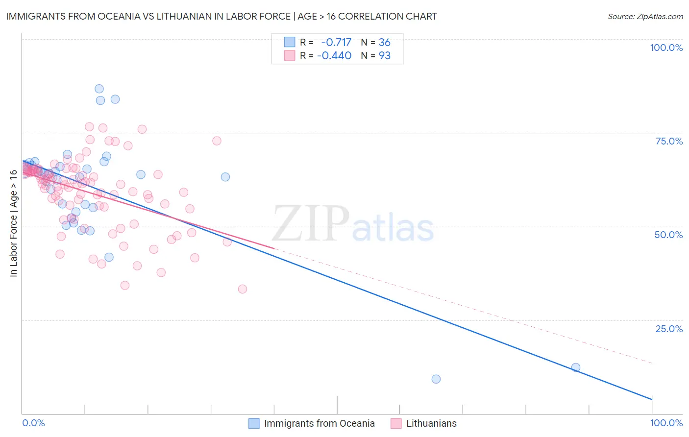 Immigrants from Oceania vs Lithuanian In Labor Force | Age > 16