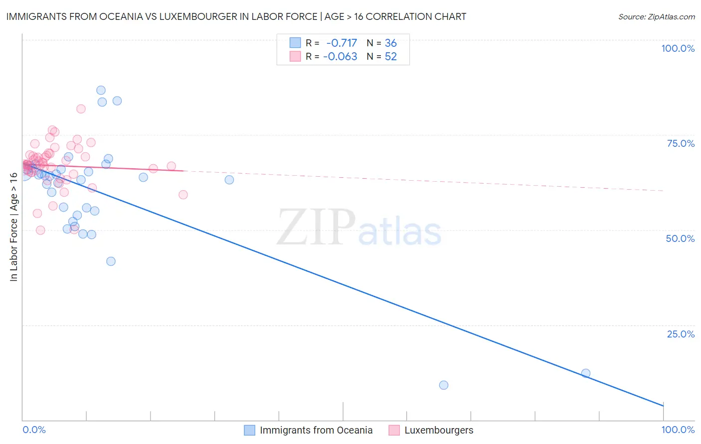 Immigrants from Oceania vs Luxembourger In Labor Force | Age > 16