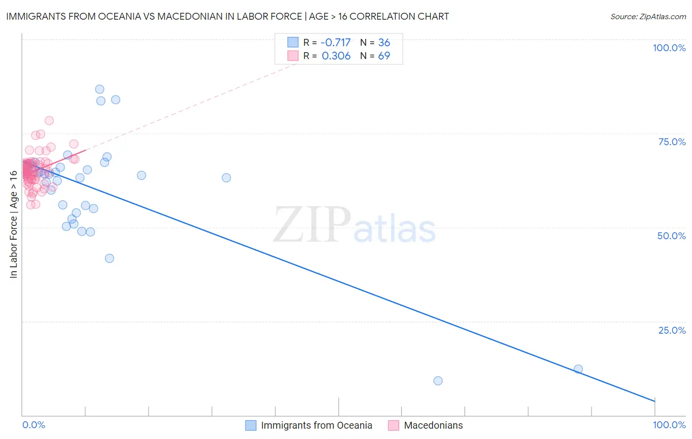 Immigrants from Oceania vs Macedonian In Labor Force | Age > 16