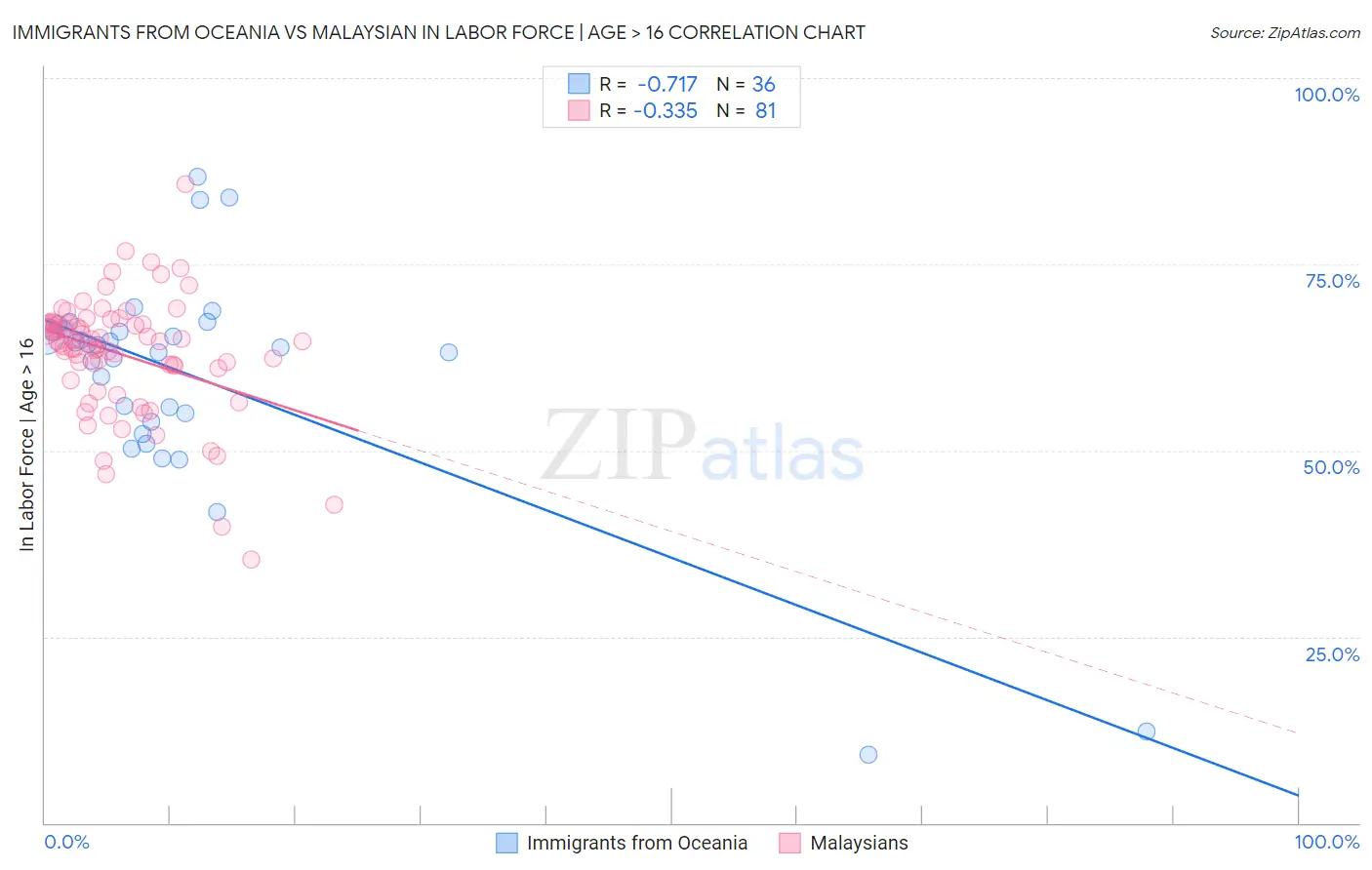 Immigrants from Oceania vs Malaysian In Labor Force | Age > 16